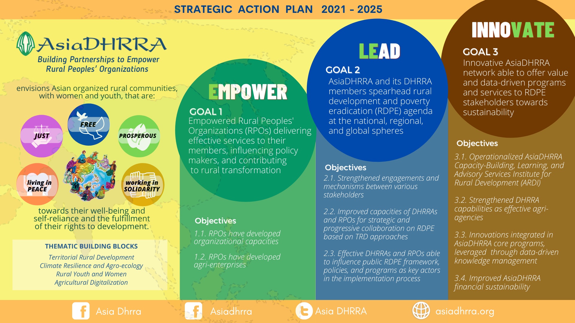 Asiadhrra Strategic Plan 2021-2025