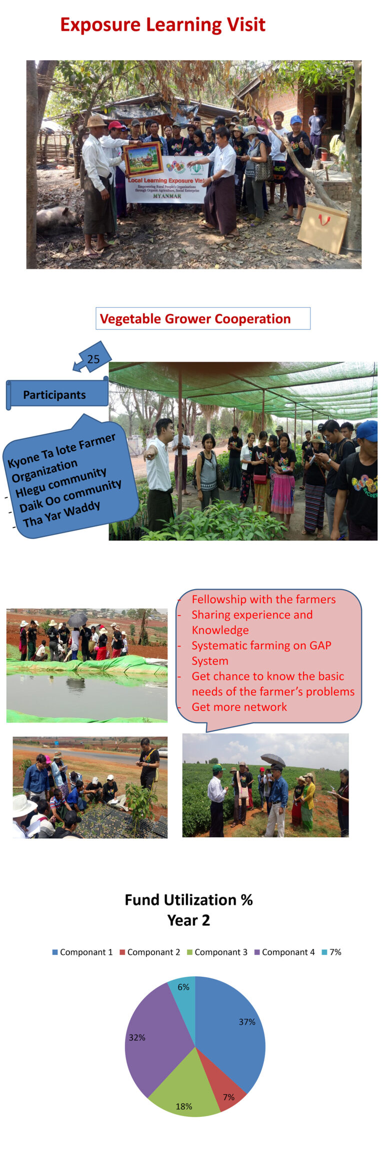 MyanDHRRA Infographics – Year 2 Results