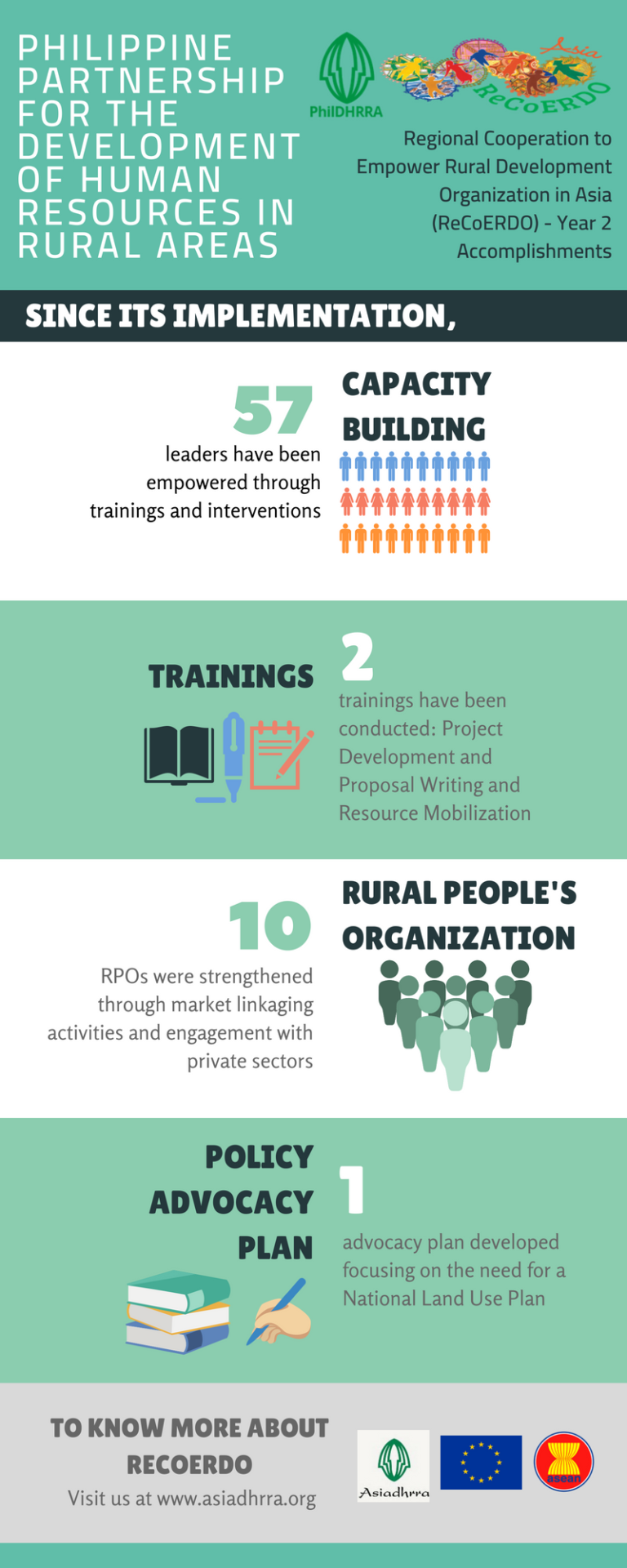 PhilDHRRA Infographics – Year 2 Results